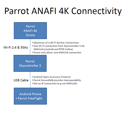 Parrot Connectivity Slide 1